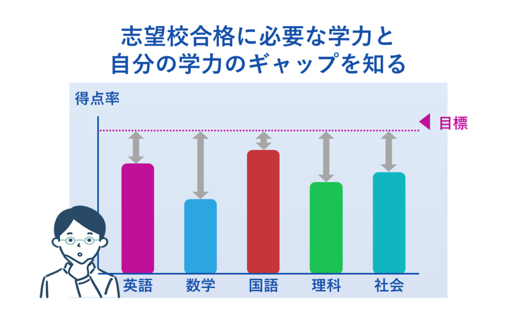 志望校合格に必要な学力と自分の学力のギャップを知る事