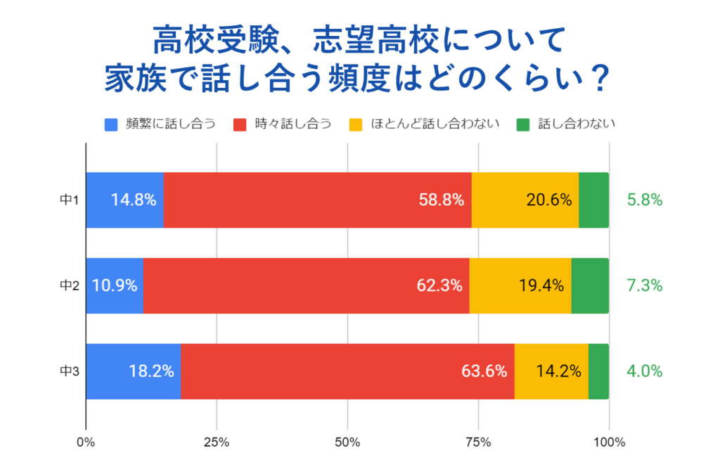 高校受験、志望高校について家族で話し合う頻度はどのくらい？