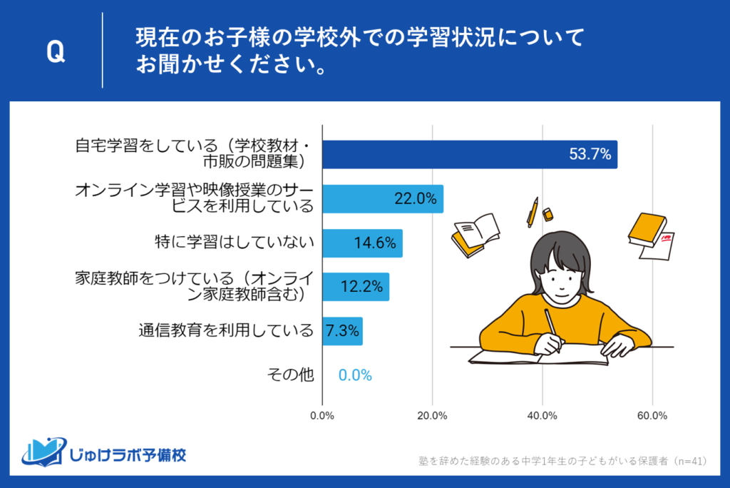 1位：退塾後、53.7％の過半数の中学1年生が自宅学習を選択