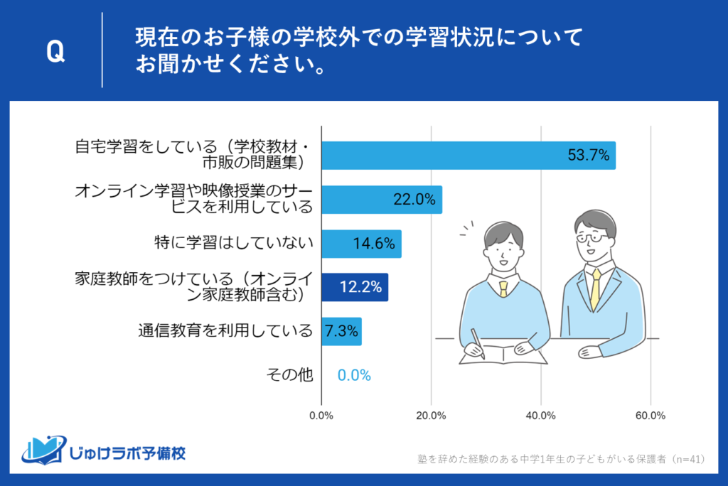 4位：12.2％の保護者が塾を辞めた後に家庭教師を選択