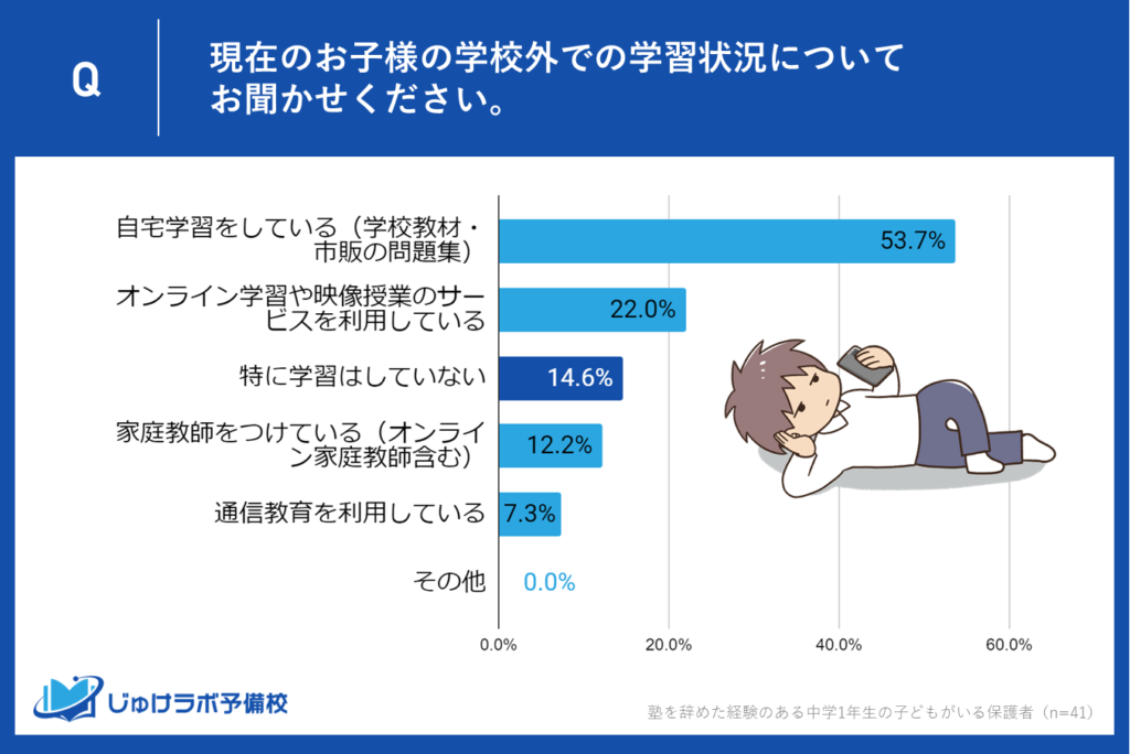 3位：14.6％の保護者は特に学習をしていないと回答、その背景には何があるのか？