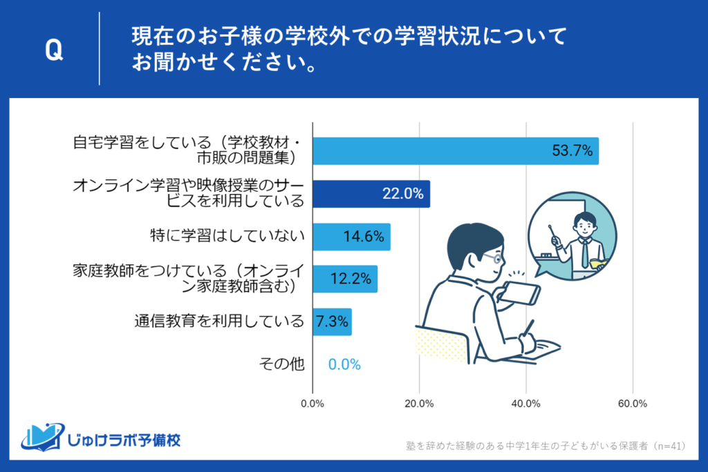 2位：オンライン学習や映像授業の利用者が22％