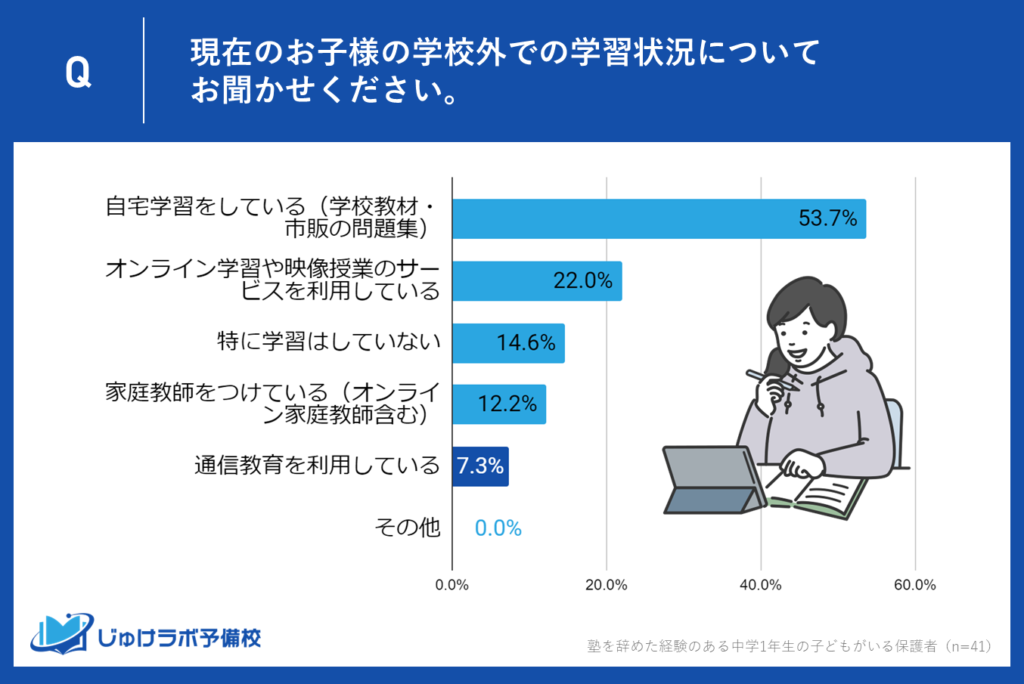 5位：塾を辞めた後に通信教育で学習する中１はわずか7.3%