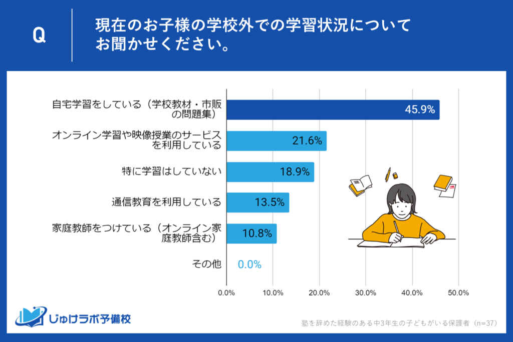 1位：自宅学習（学校教材・市販の問題集）が45.9％で最多