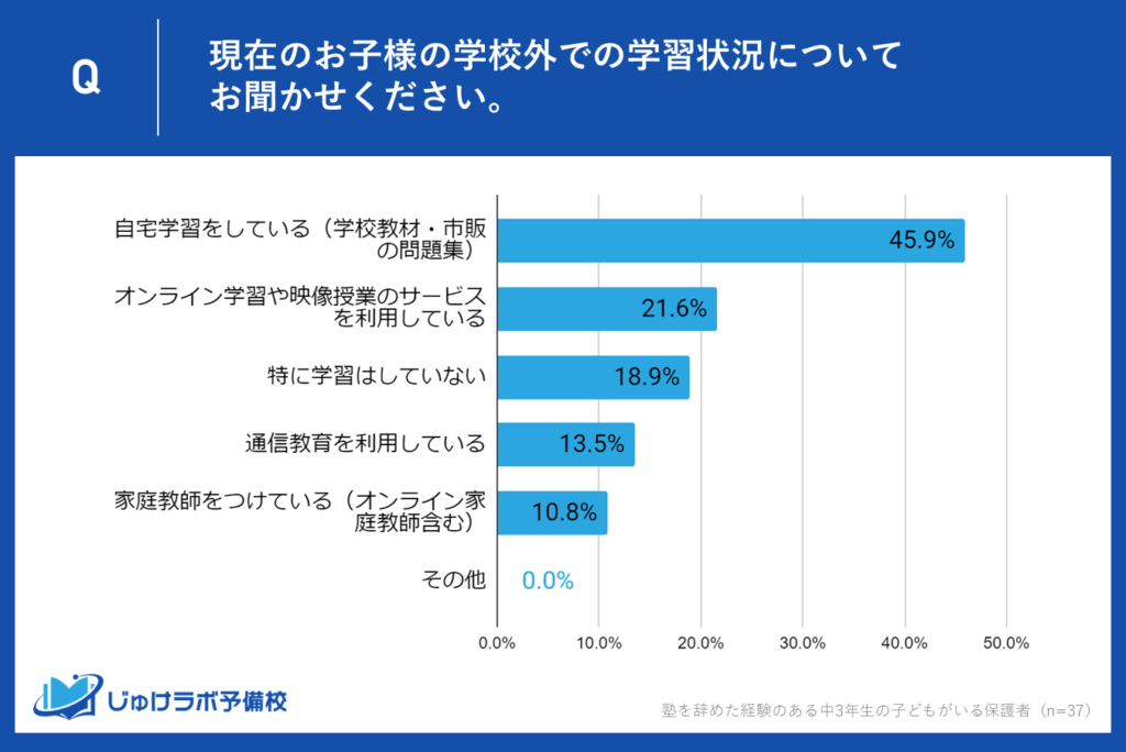 中学3年生の保護者が選ぶ、塾を辞めた後の学習方法ランキング。自宅学習を選ぶ生徒が45.9%と最多。