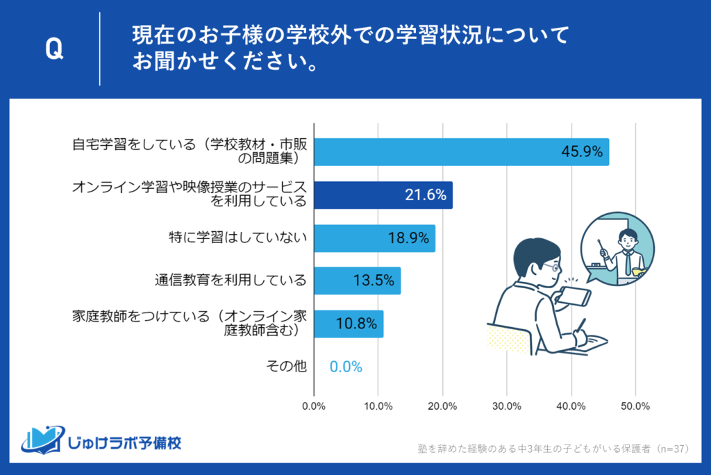 2位：21.6%がオンライン学習を利用