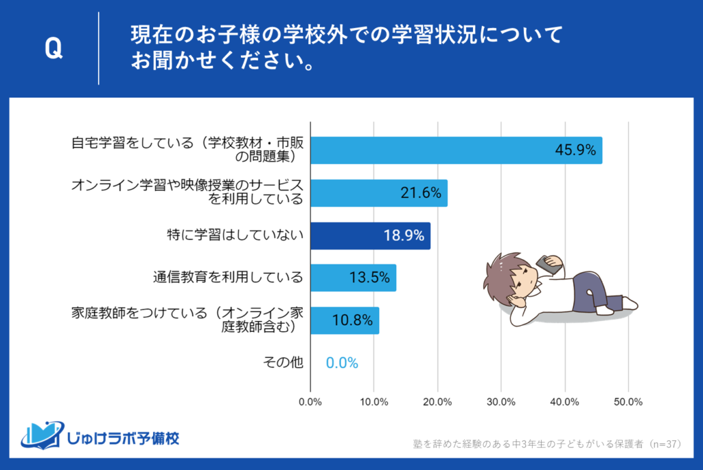 3位：18.9%の保護者が「特に学習はしていない」と回答