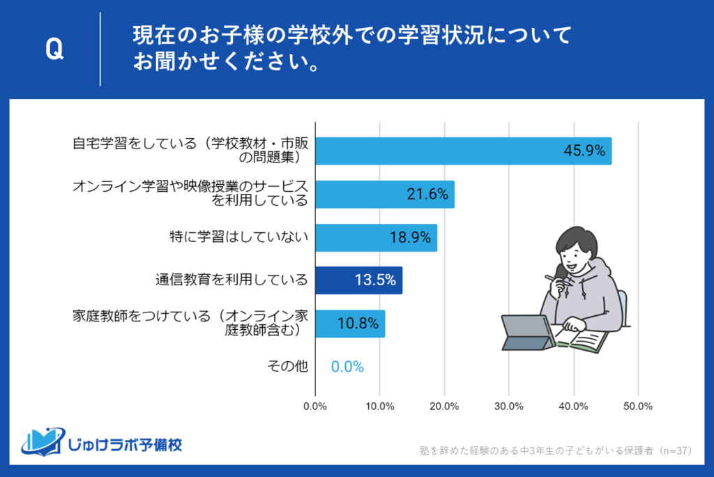 4位：13.5%が通信教育を利用