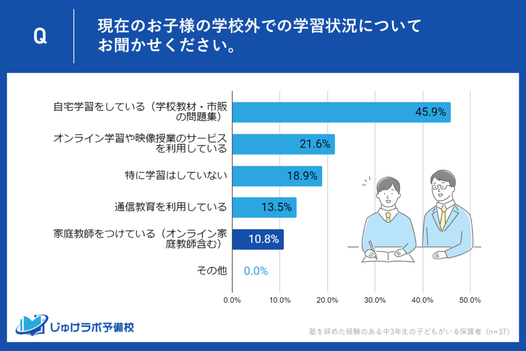 5位：10.8%が家庭教師を導入、個別指導の需要を実感