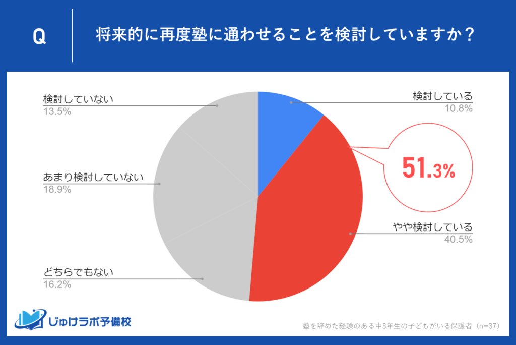 中学3年生の保護者に聞いた！再通塾の検討状況は？51.3%が「検討している」と回答