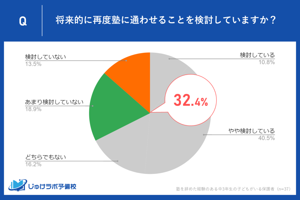 一方で32.4%が再通塾を「あまり検討していない」と回答