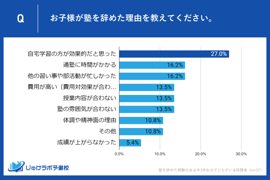 １位：最も多い27%の保護者が「自宅学習の方が効果的」と回答