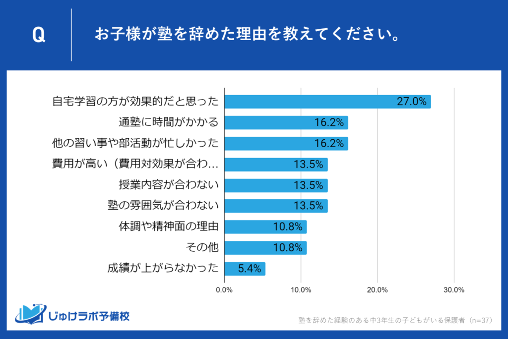 中学3年生の保護者に聞いた！塾を辞めた理由は？ 「自宅学習が効果的だと思った」がダントツ１位で27%