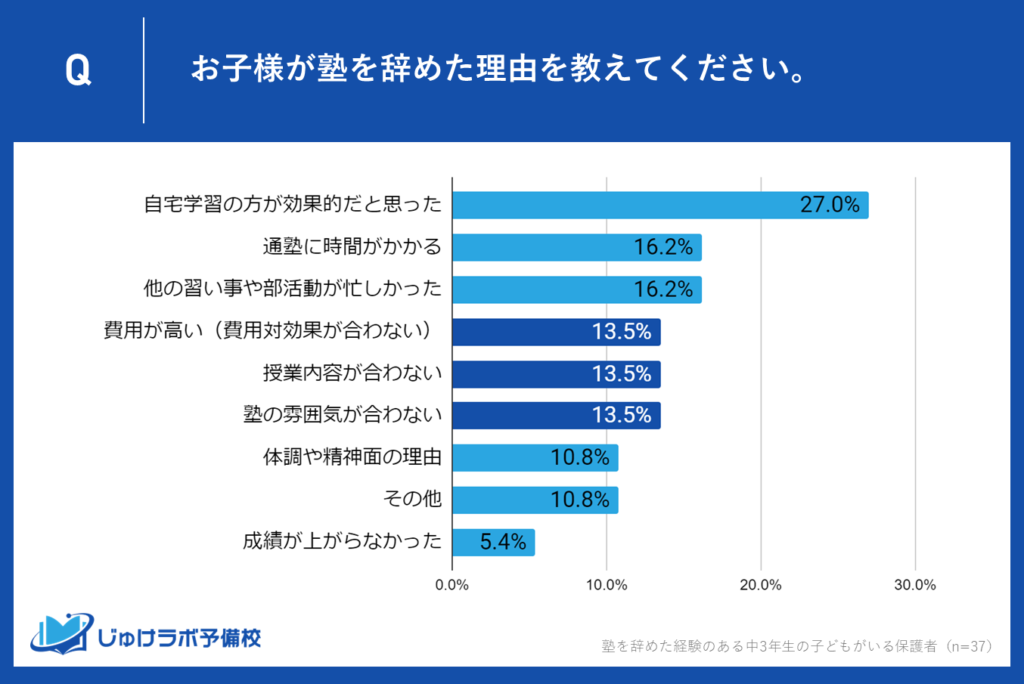 ３位：13.5%（同率）が授業内容や塾の雰囲気、費用対効果に不満