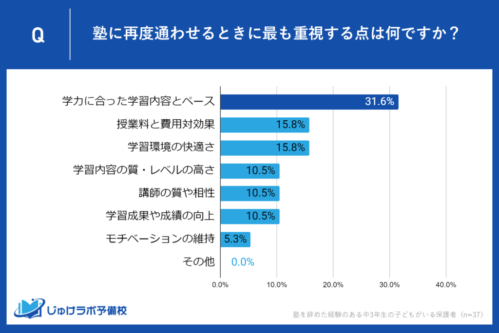 １位：31.6%の保護者が重視する「学力に合った学習内容とペース」