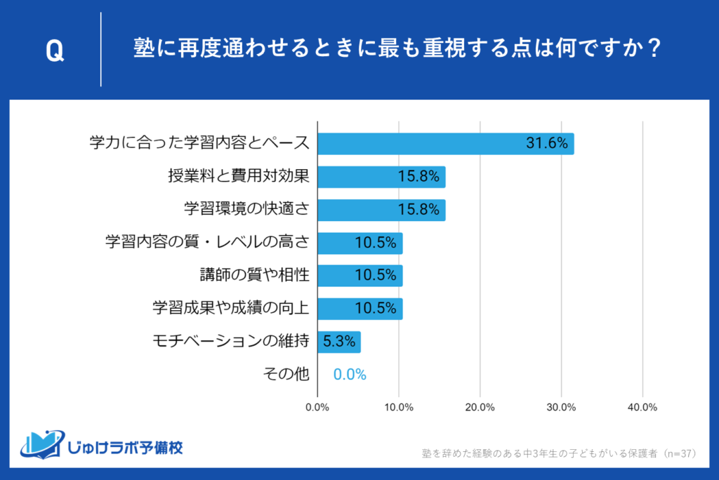 中学3年生の保護者が再度塾に通わせる際に最も重視する点は？31.6%が「学力に合った学習内容とペース」と回答