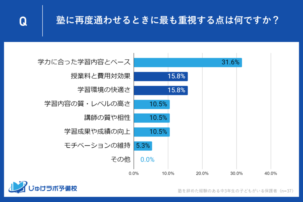 2位：15.8%が「授業料と費用対効果」および「学習環境の快適さ」を重視