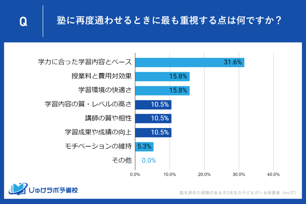 3位：10.5%が「学習内容の質・レベルの高さ」「講師の質や相性」「学習成果や成績の向上」を重視