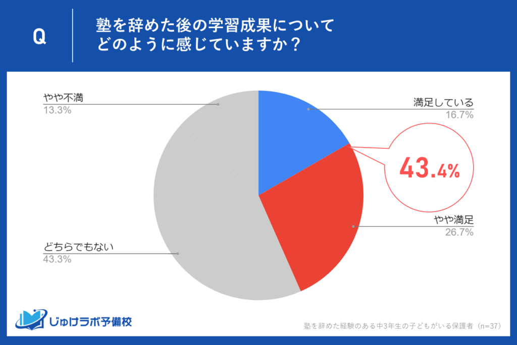 満足度43.4%！保護者が評価する塾を辞めた後の学習方法