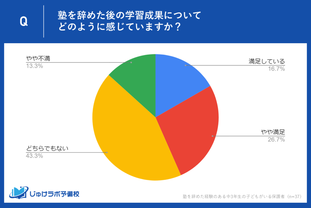 塾を辞めた後の学習成果に約43%が満足。不満を感じているのは約13%とわずか。