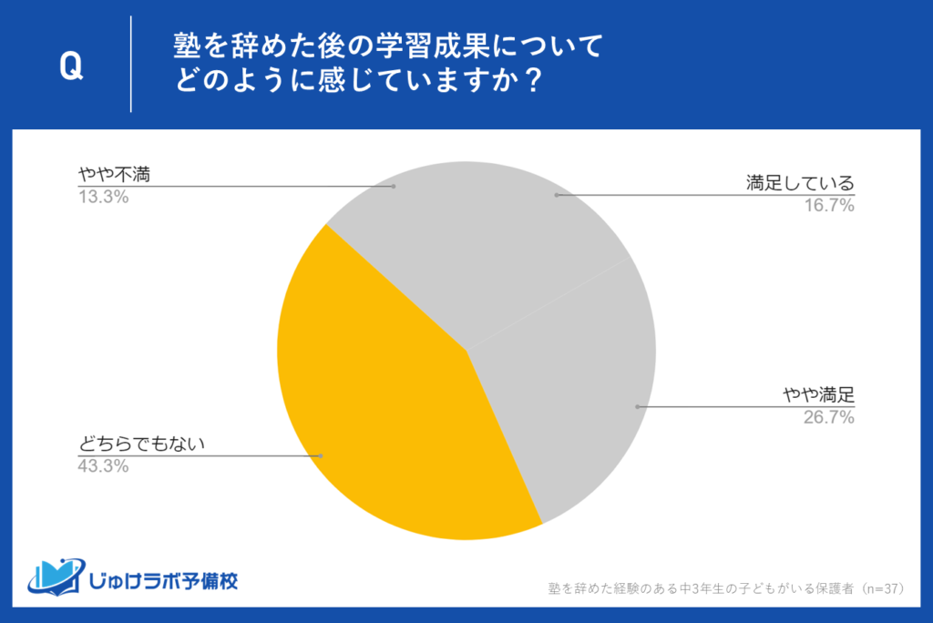 43.3%の保護者が「どちらでもない」と回答、学習成果に対する期待と現実