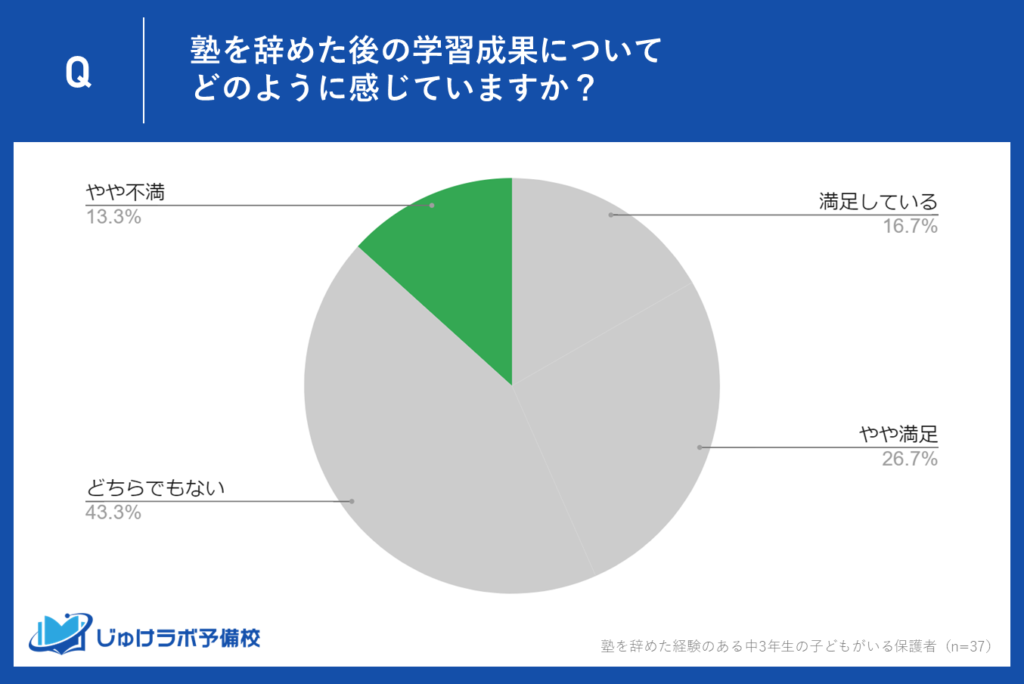 やや不満13.3%、不満0%！保護者が感じる課題とは？