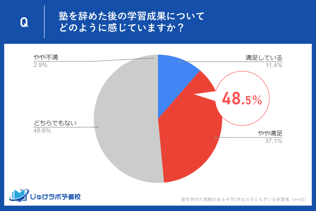 約半数の保護者が家庭学習やオンライン学習に満足