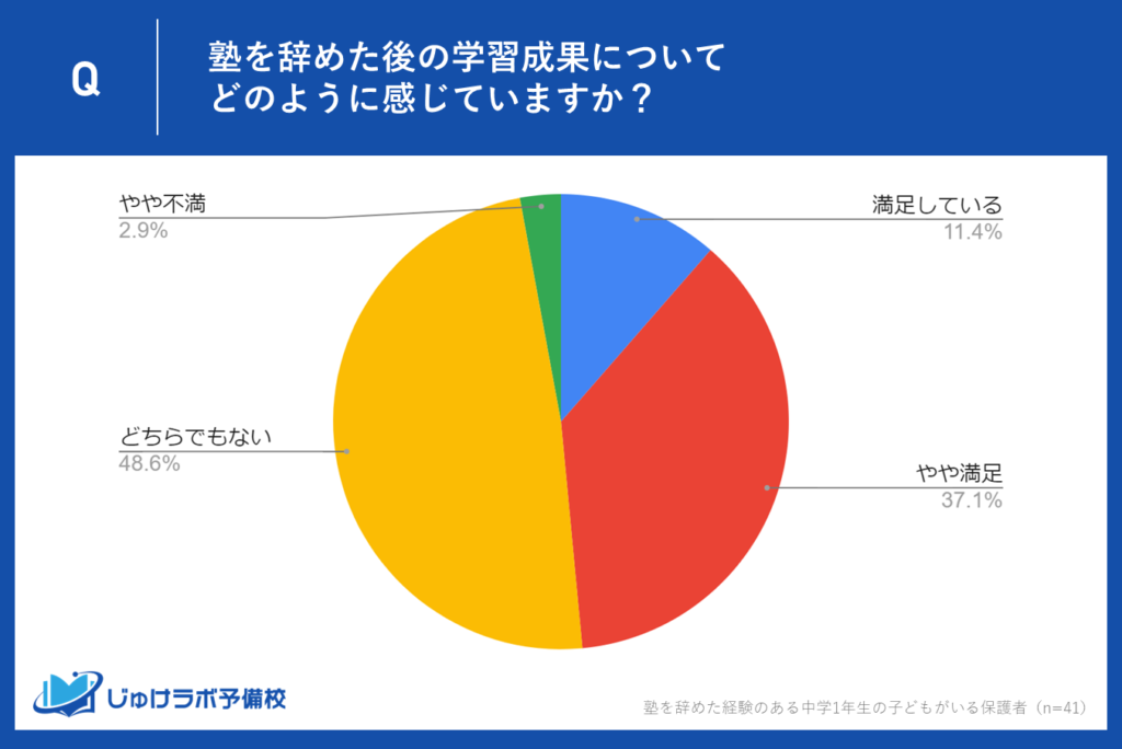 中学1年生の保護者の48.5％が塾を辞めた後の学習成果に対して満足。一方で48.6%が「どちらでもない」と回答