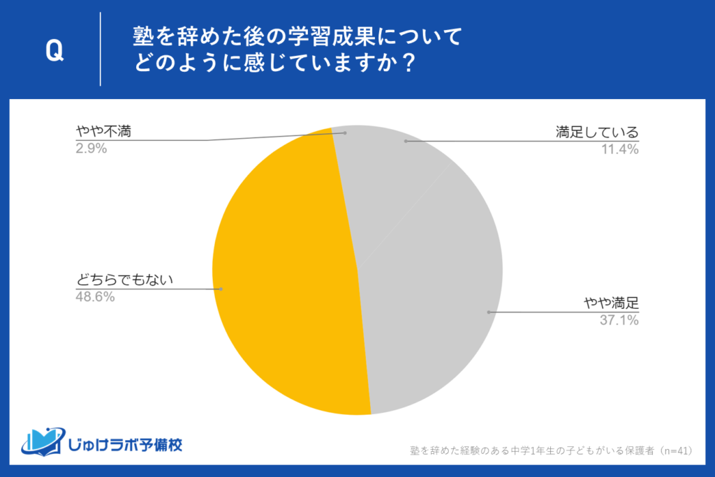 どちらでもないが48.6％、評価が分かれる理由とは？