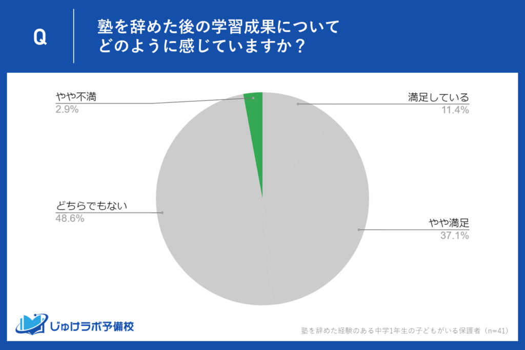 わずか2.9％の保護者がやや不満、完全に不満は「ゼロ」