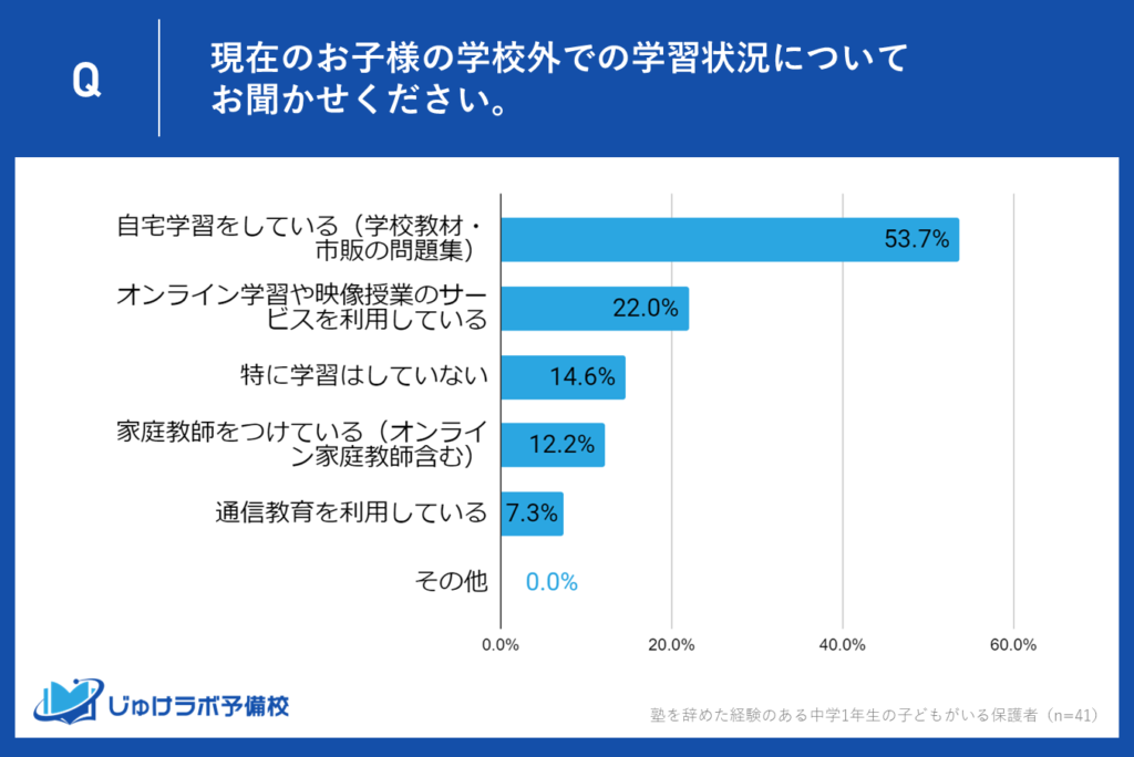 中学1年生の保護者が語る！通塾を辞めた後の学習方法の実態。自宅学習が53.7％でトップ、次いでオンライン学習が22％