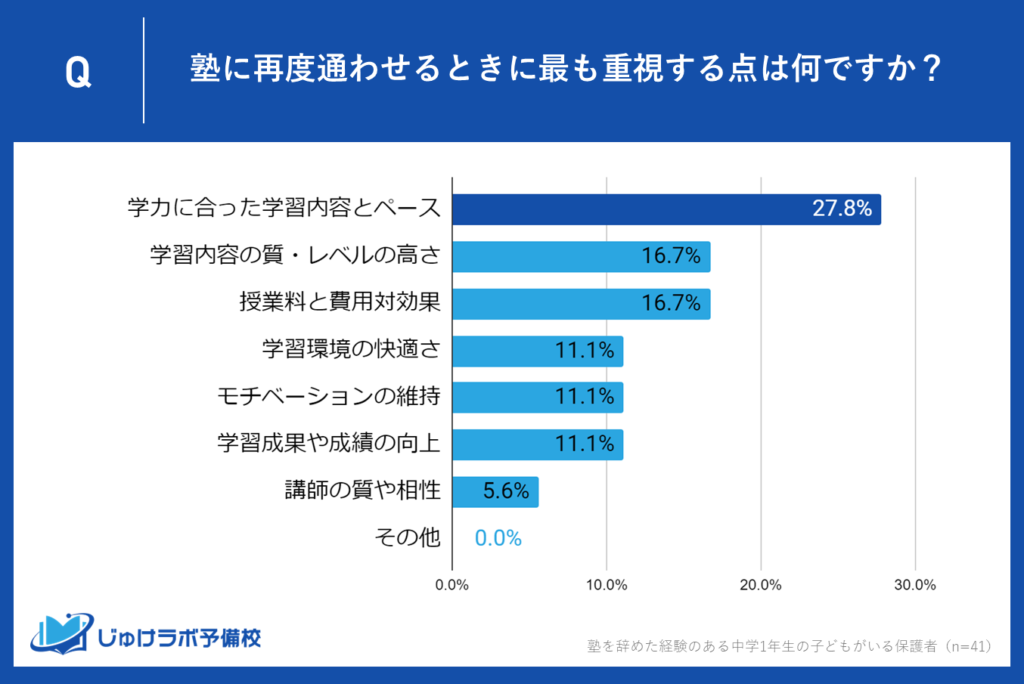 １位：「学力に合った学習内容とペース」を重視