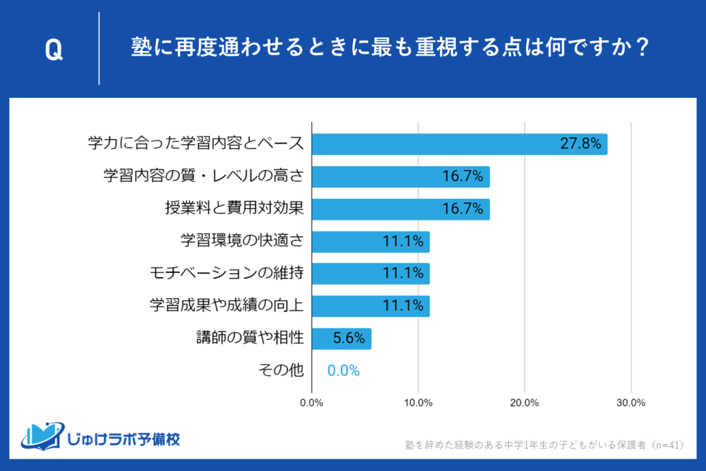 再度通塾を検討する際の重視ポイント〜学力に合った学習内容とペースが27.8％でトップ、質と費用対効果も重要視