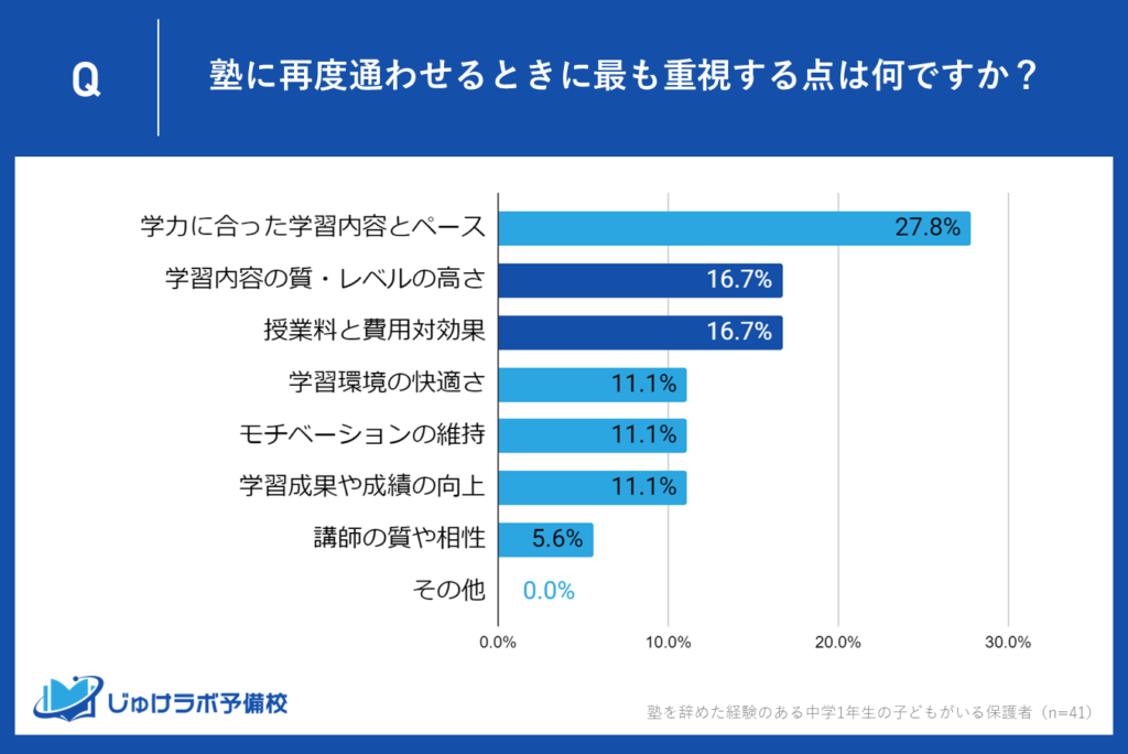 2位：「学習内容の質・レベルの高さ」と「授業料と費用対効果」を重視