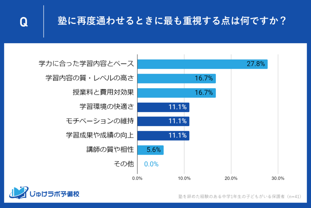 3位：「学習環境の快適さ」「モチベーションの維持」「学習成果や成績の向上」を重視