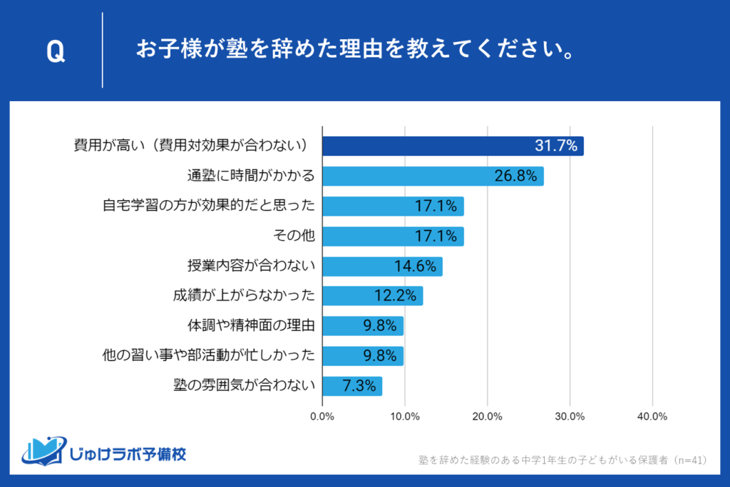 約32％が通塾を辞めた理由は費用対効果の不満