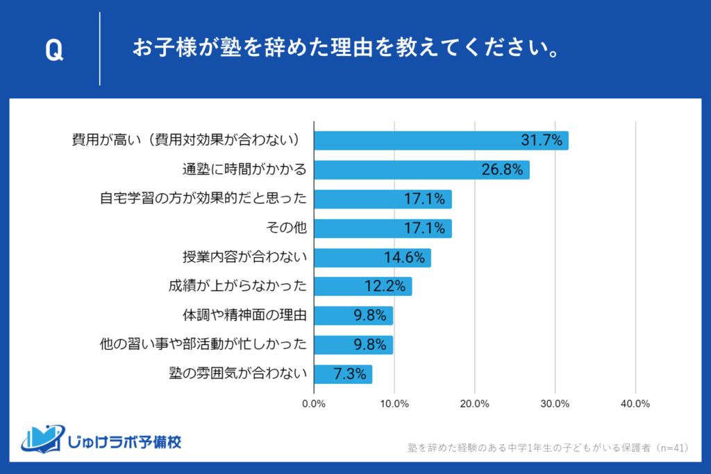 中学1年生の保護者に聞いた！塾を辞めた理由は？ 費用対効果の課題が約32％、通塾時間の問題が約27％で最上位