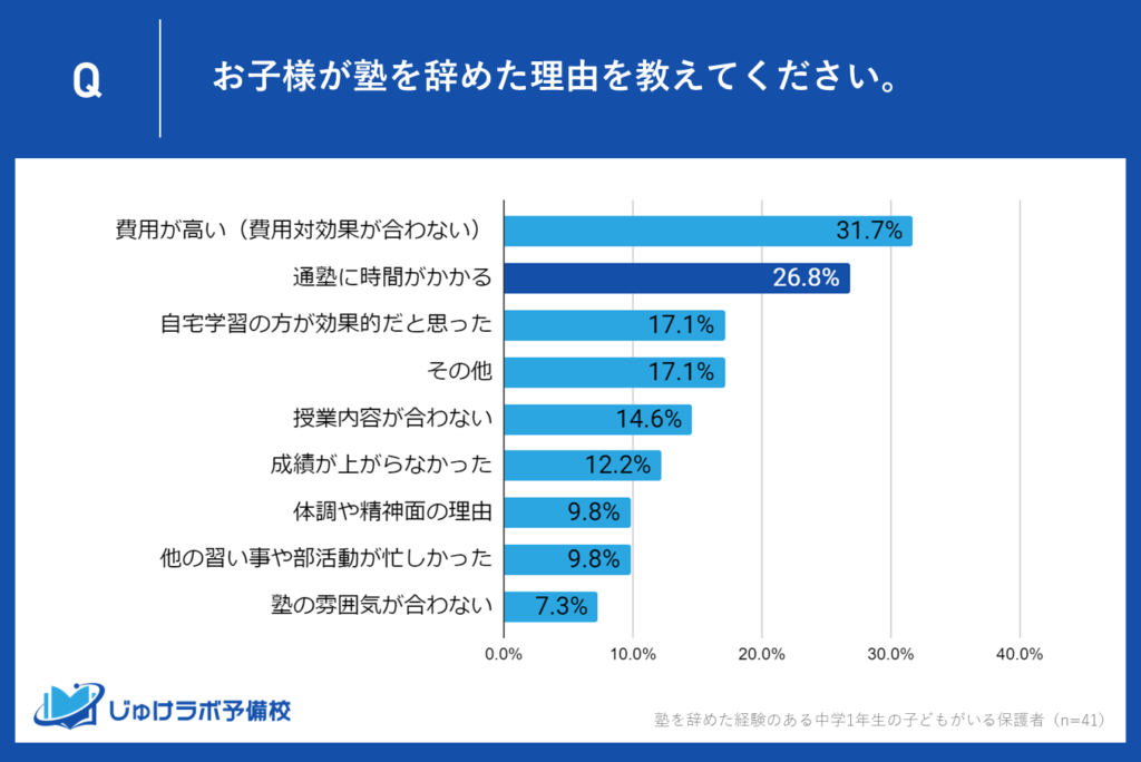 約27％が通塾にかかる時間を問題視