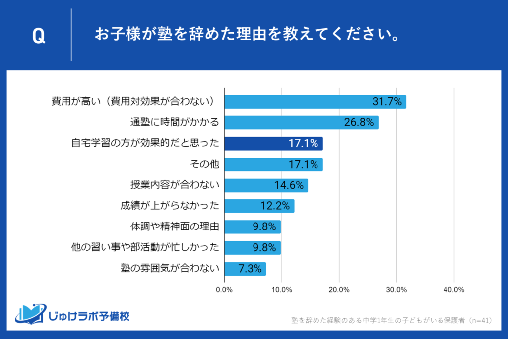 約17％の保護者が自宅学習の方が効果的と回答