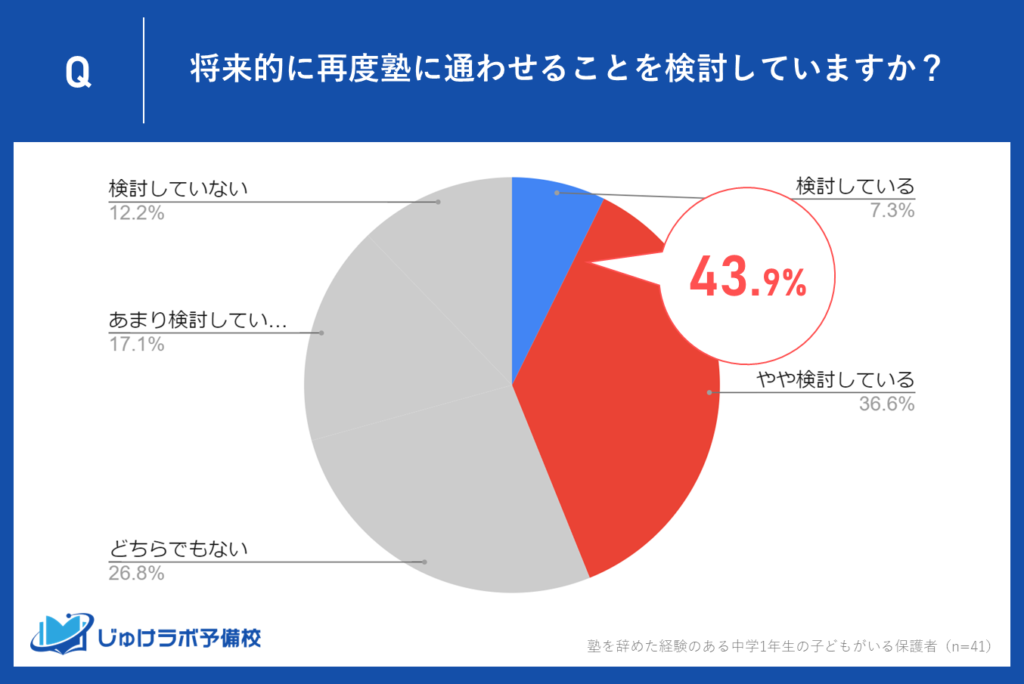 約44％の保護者が再度通塾を検討