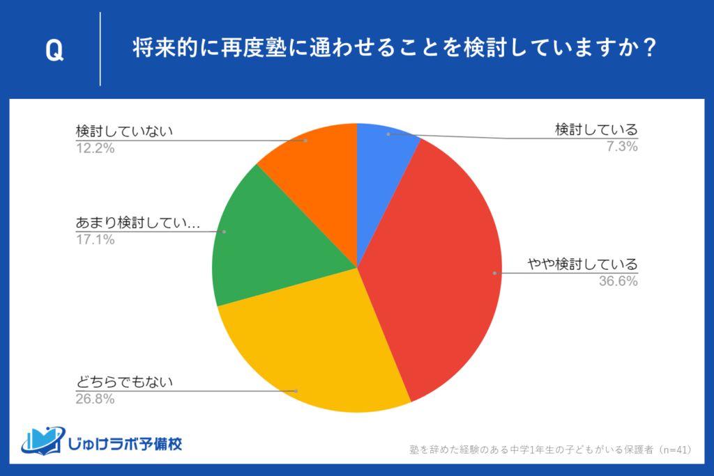 約44％が将来的に塾へ再度通わせるかどうか検討していると回答