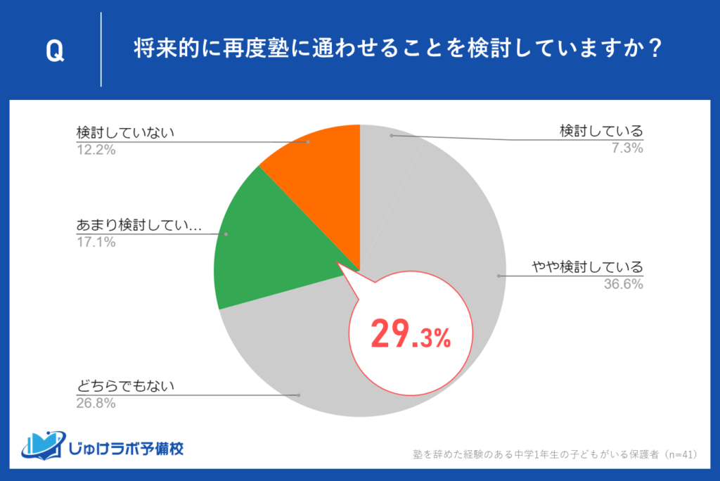 約29％の保護者が再度通塾を「あまり検討していない」または「検討していない」