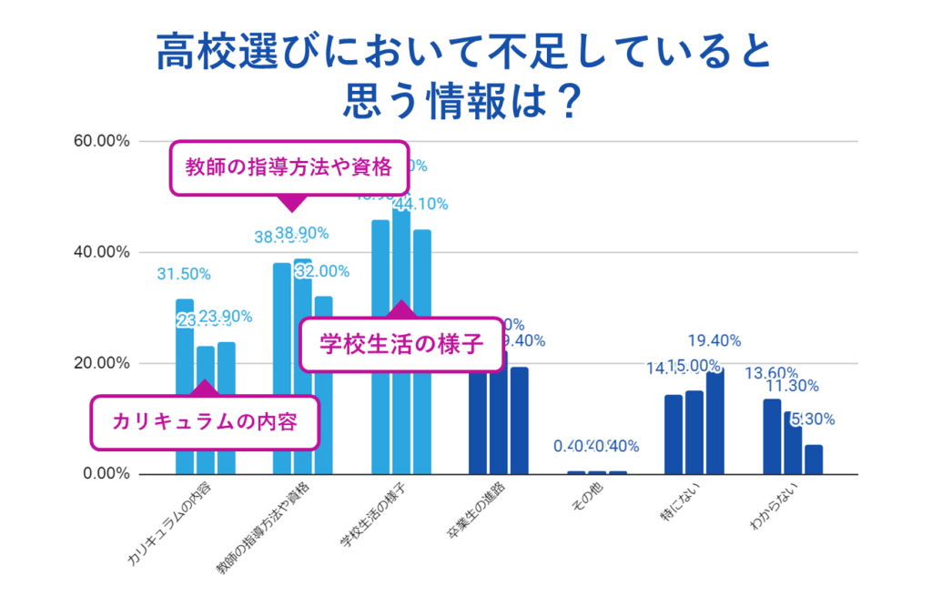 高校選びにおいて不足していると思う情報は？