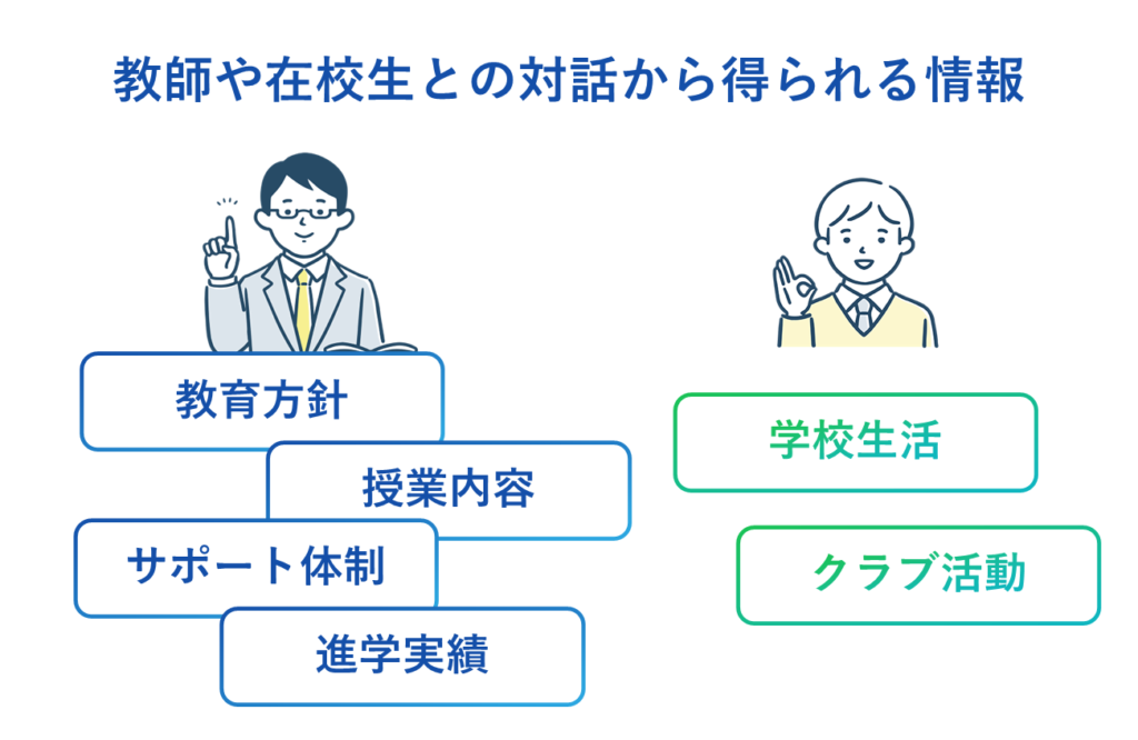 教師や在校生との対話から得られる情報