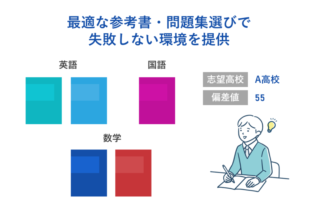 最適な参考書・問題集選びで失敗しない環境を提供