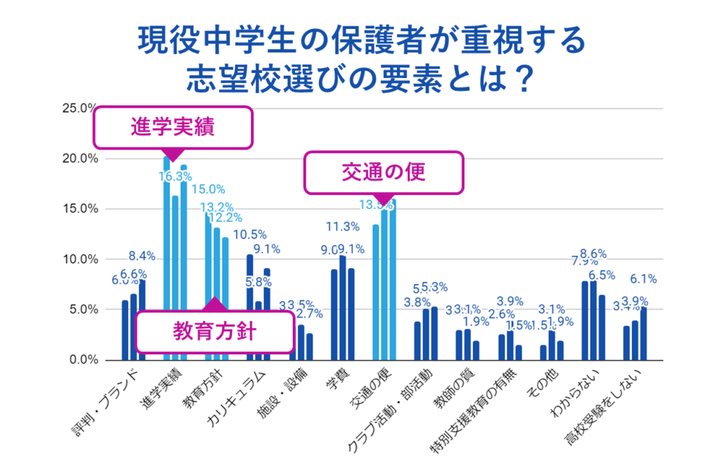 現役中学生の保護者が重視する志望校選びの要素とは？