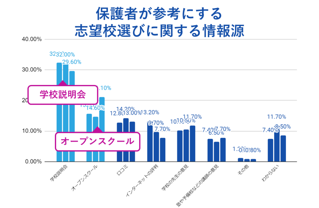 保護者が参考にする志望校選びに関する情報源