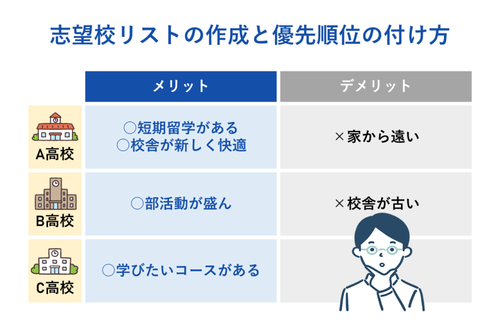 志望校リストの作成と優先順位の付け方