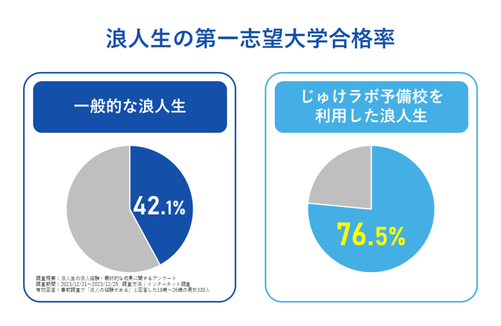 宅浪と予備校の成功率