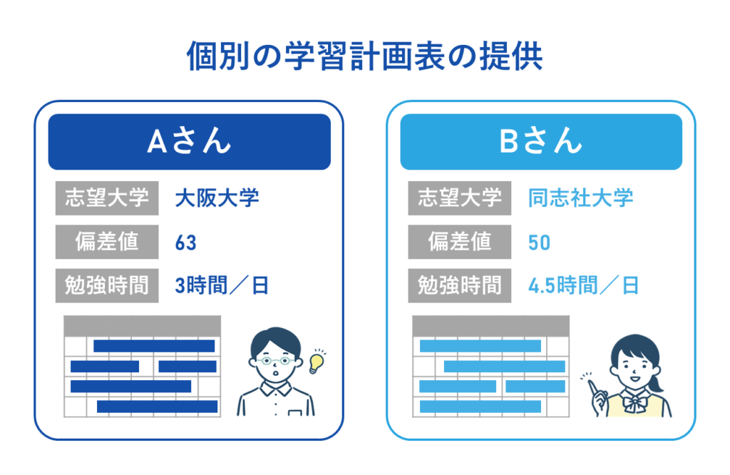 個別の学習計画表の提供